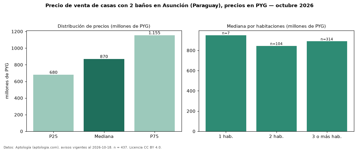 Precio de venta de casas con 2 baños en Asunción (Paraguay), precios en PYG — octubre 2026