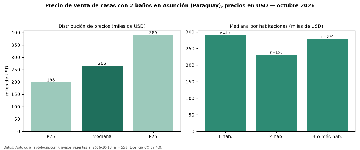 Precio de venta de casas con 2 baños en Asunción (Paraguay), precios en USD — octubre 2026