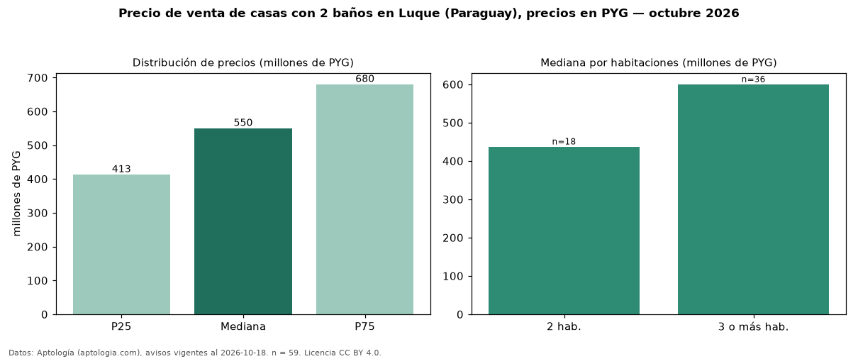 Precio de venta de casas con 2 baños en Luque (Paraguay), precios en PYG — octubre 2026