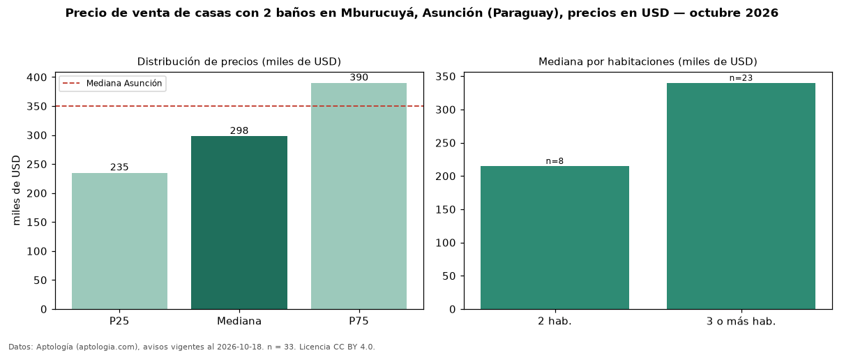 Precio de venta de casas con 2 baños en Mburucuyá, Asunción (Paraguay), precios en USD — octubre 2026