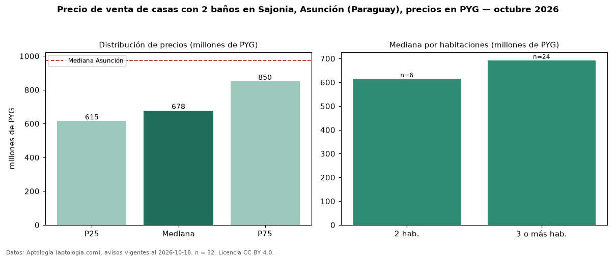 Precio de venta de casas con 2 baños en Sajonia, Asunción (Paraguay), precios en PYG — octubre 2026