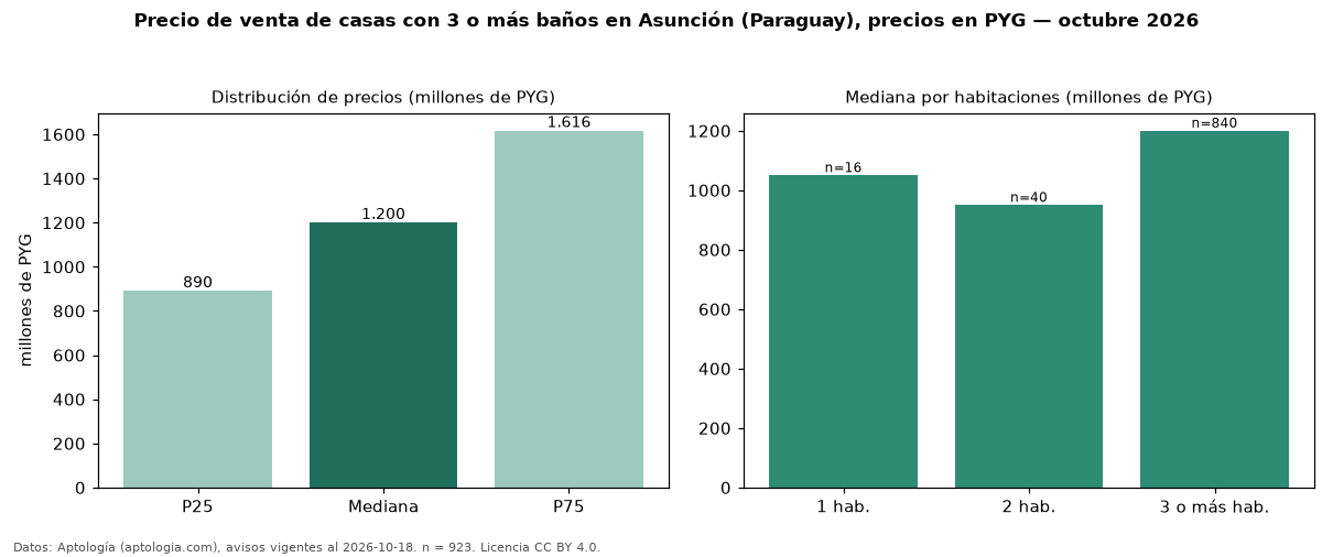 Precio de venta de casas con 3 o más baños en Asunción (Paraguay), precios en PYG — octubre 2026