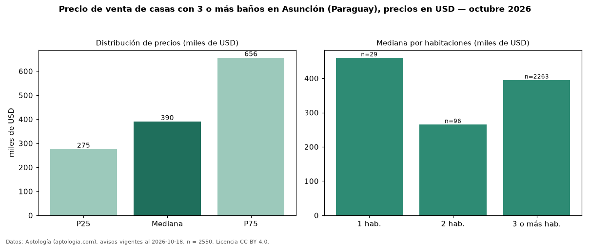 Precio de venta de casas con 3 o más baños en Asunción (Paraguay), precios en USD — octubre 2026