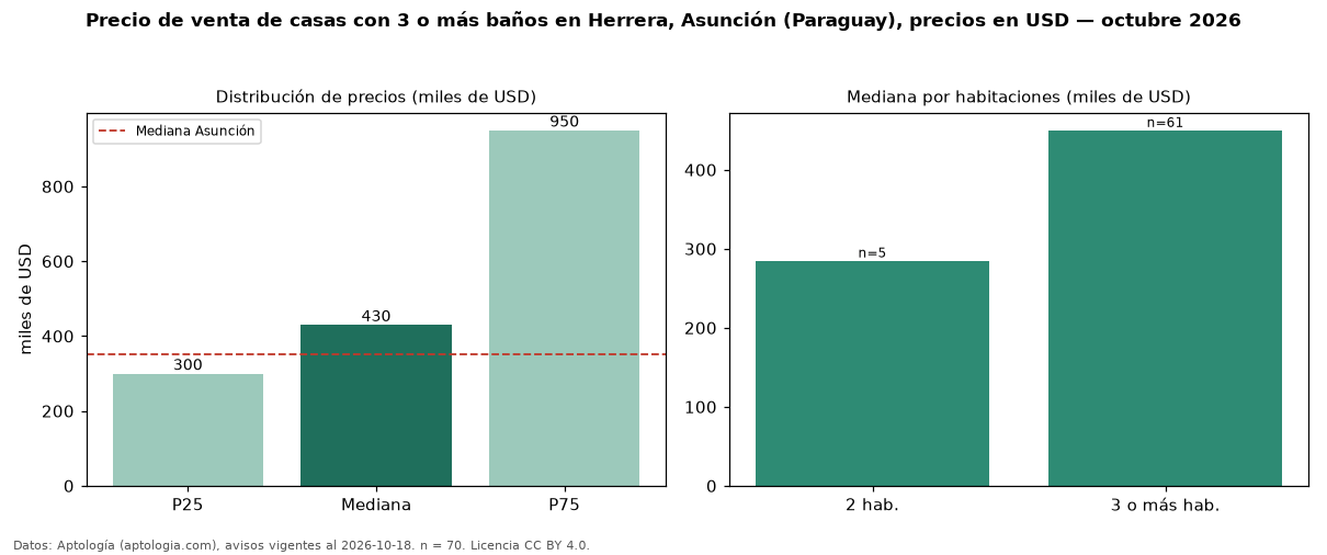 Precio de venta de casas con 3 o más baños en Herrera, Asunción (Paraguay), precios en USD — octubre 2026