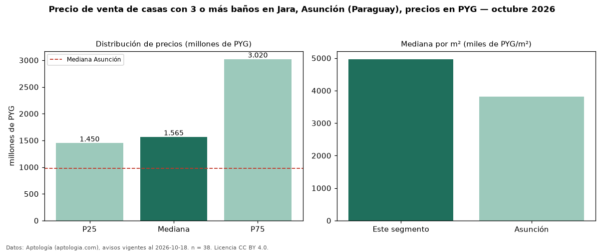 Precio de venta de casas con 3 o más baños en Jara, Asunción (Paraguay), precios en PYG — octubre 2026