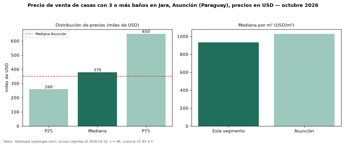 Precio de venta de casas con 3 o más baños en Jara, Asunción (Paraguay), precios en USD — octubre 2026