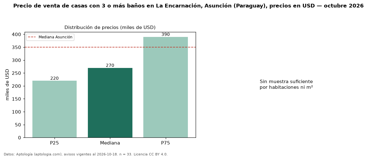 Precio de venta de casas con 3 o más baños en La Encarnación, Asunción (Paraguay), precios en USD — octubre 2026