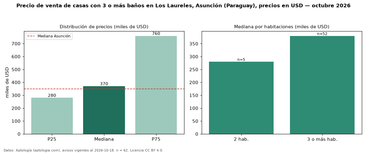 Precio de venta de casas con 3 o más baños en Los Laureles, Asunción (Paraguay), precios en USD — octubre 2026