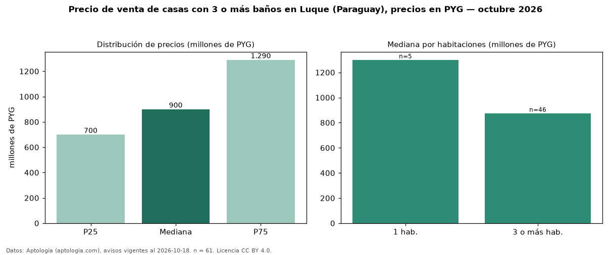 Precio de venta de casas con 3 o más baños en Luque (Paraguay), precios en PYG — octubre 2026