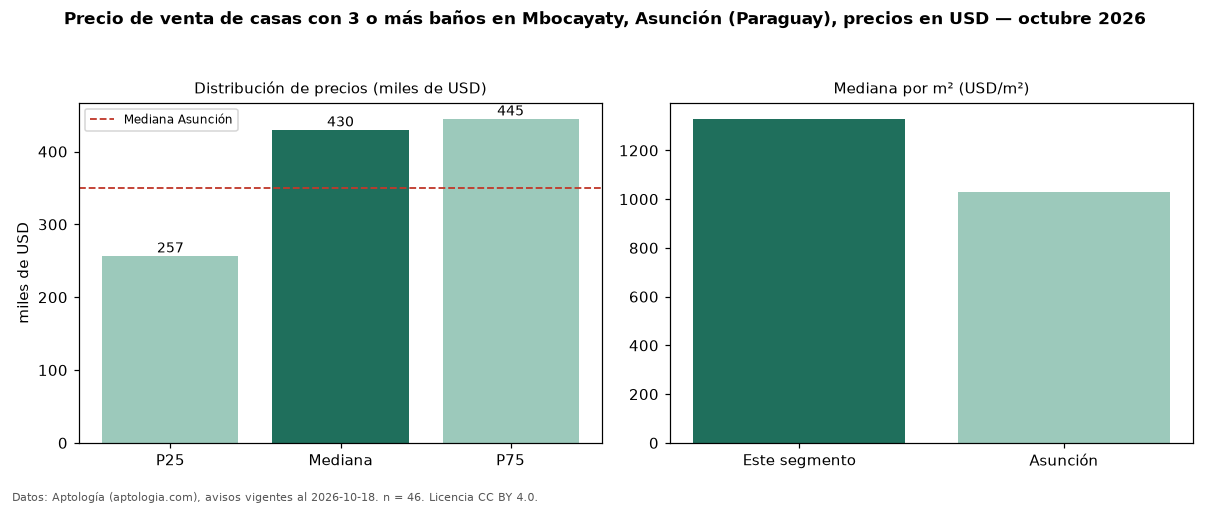 Precio de venta de casas con 3 o más baños en Mbocayaty, Asunción (Paraguay), precios en USD — octubre 2026