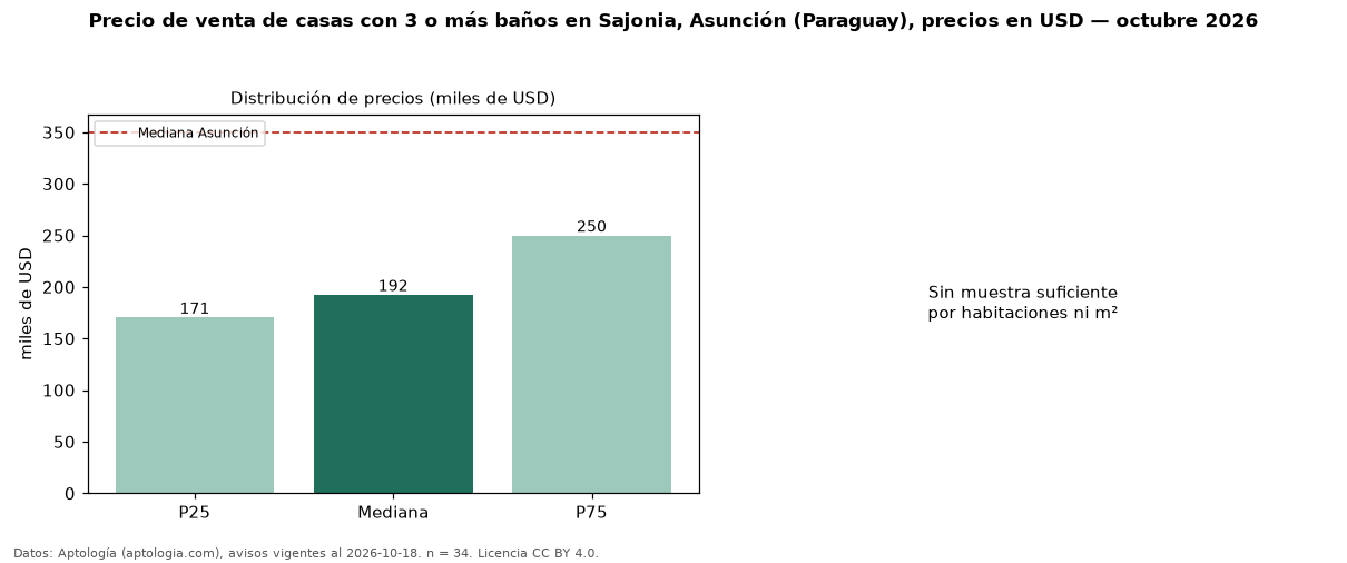 Precio de venta de casas con 3 o más baños en Sajonia, Asunción (Paraguay), precios en USD — octubre 2026