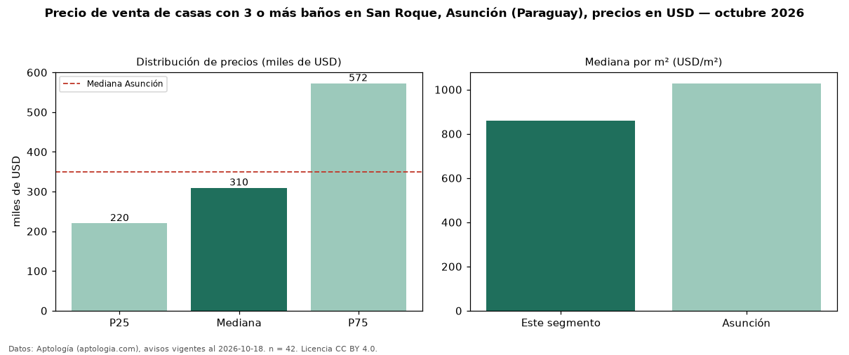 Precio de venta de casas con 3 o más baños en San Roque, Asunción (Paraguay), precios en USD — octubre 2026