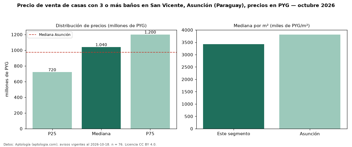 Precio de venta de casas con 3 o más baños en San Vicente, Asunción (Paraguay), precios en PYG — octubre 2026