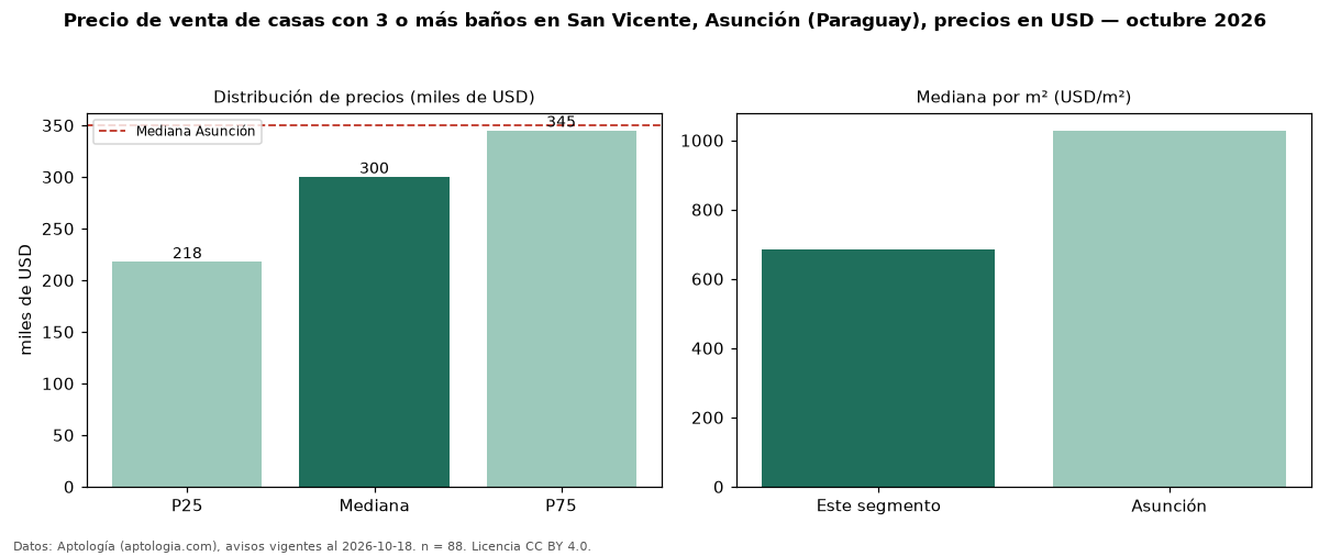 Precio de venta de casas con 3 o más baños en San Vicente, Asunción (Paraguay), precios en USD — octubre 2026