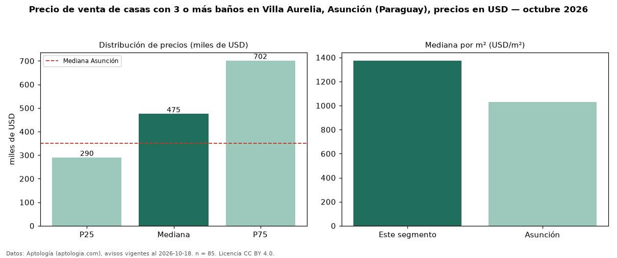 Precio de venta de casas con 3 o más baños en Villa Aurelia, Asunción (Paraguay), precios en USD — octubre 2026