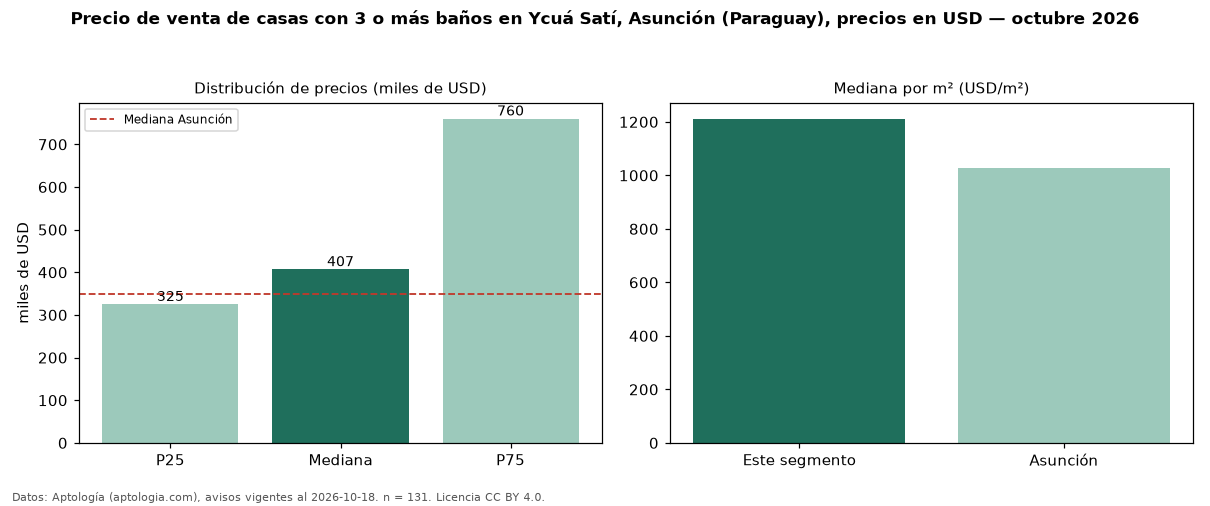 Precio de venta de casas con 3 o más baños en Ycuá Satí, Asunción (Paraguay), precios en USD — octubre 2026