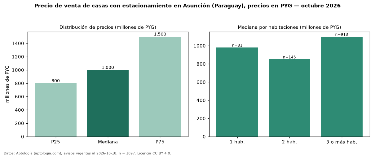 Precio de venta de casas con estacionamiento en Asunción (Paraguay), precios en PYG — octubre 2026