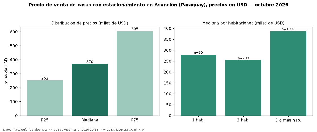 Precio de venta de casas con estacionamiento en Asunción (Paraguay), precios en USD — octubre 2026