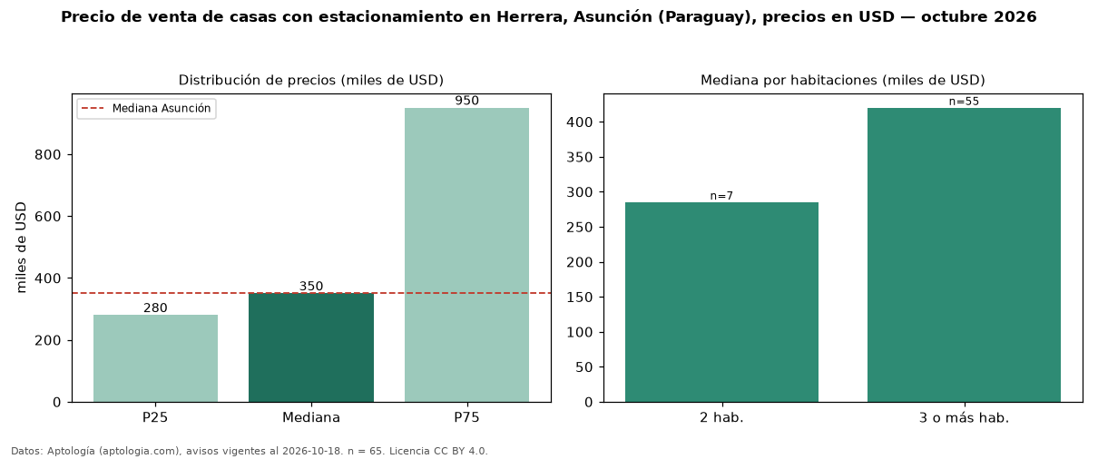 Precio de venta de casas con estacionamiento en Herrera, Asunción (Paraguay), precios en USD — octubre 2026
