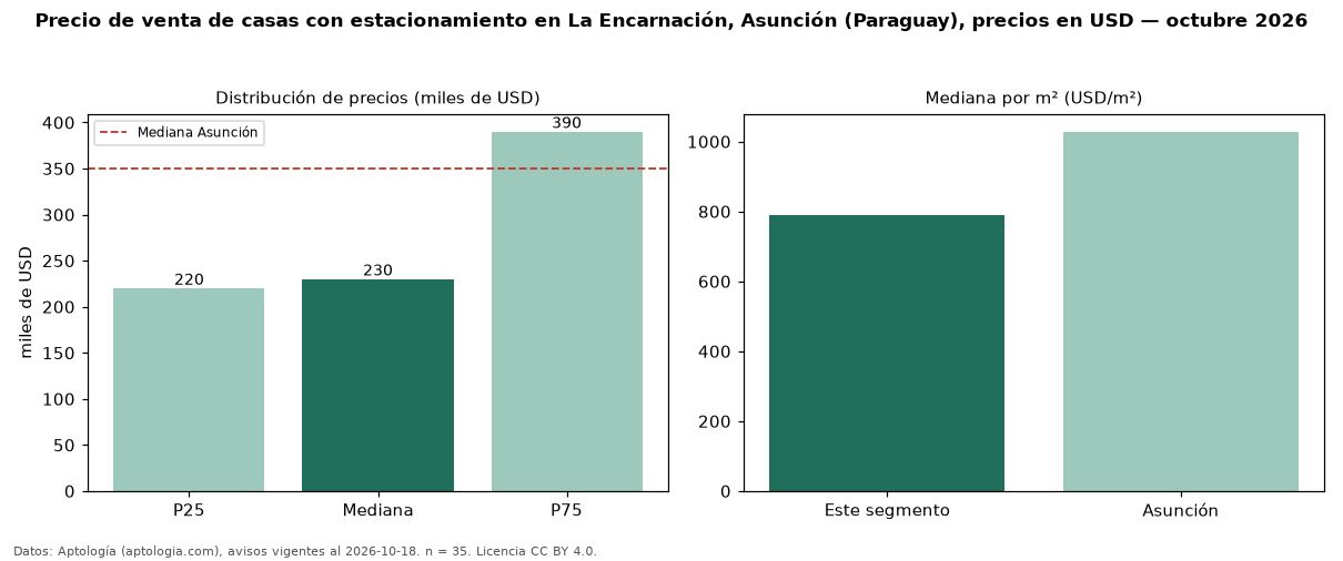 Precio de venta de casas con estacionamiento en La Encarnación, Asunción (Paraguay), precios en USD — octubre 2026