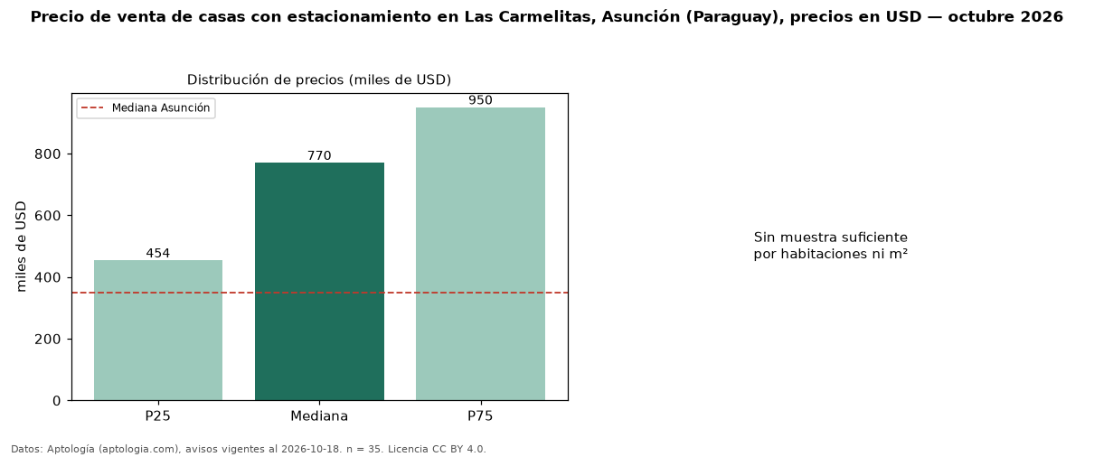Precio de venta de casas con estacionamiento en Las Carmelitas, Asunción (Paraguay), precios en USD — octubre 2026