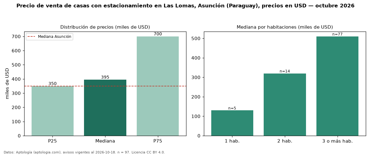 Precio de venta de casas con estacionamiento en Las Lomas, Asunción (Paraguay), precios en USD — octubre 2026