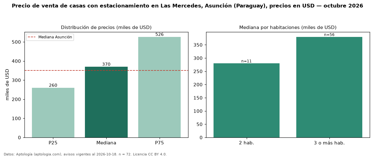 Precio de venta de casas con estacionamiento en Las Mercedes, Asunción (Paraguay), precios en USD — octubre 2026