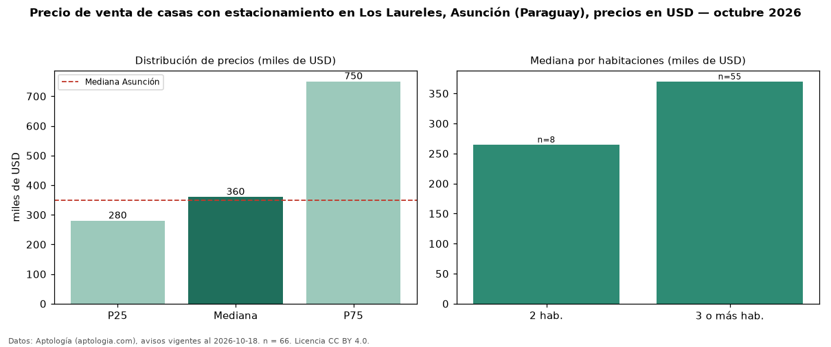 Precio de venta de casas con estacionamiento en Los Laureles, Asunción (Paraguay), precios en USD — octubre 2026