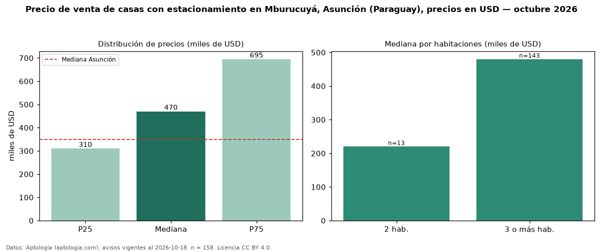 Precio de venta de casas con estacionamiento en Mburucuyá, Asunción (Paraguay), precios en USD — octubre 2026