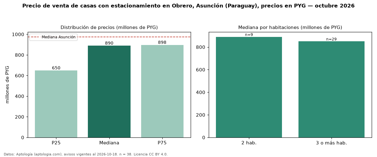 Precio de venta de casas con estacionamiento en Obrero, Asunción (Paraguay), precios en PYG — octubre 2026