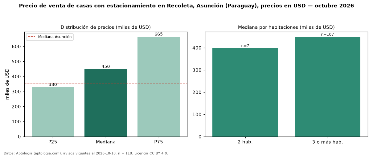 Precio de venta de casas con estacionamiento en Recoleta, Asunción (Paraguay), precios en USD — octubre 2026