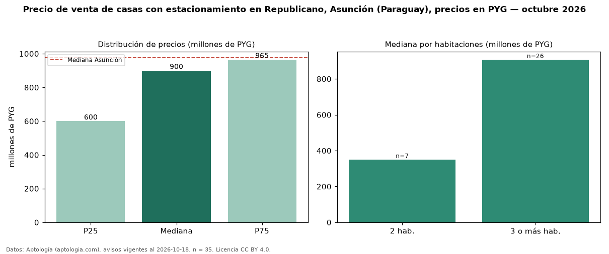 Precio de venta de casas con estacionamiento en Republicano, Asunción (Paraguay), precios en PYG — octubre 2026