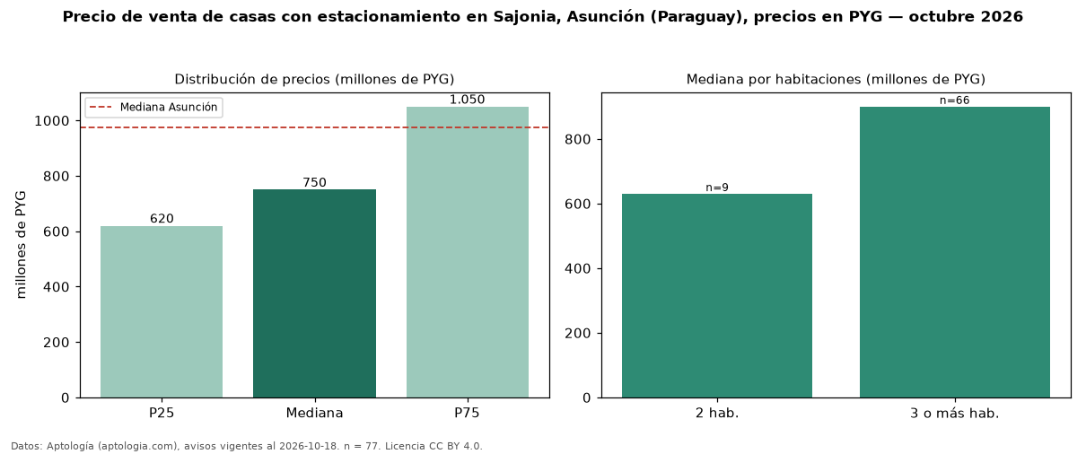 Precio de venta de casas con estacionamiento en Sajonia, Asunción (Paraguay), precios en PYG — octubre 2026