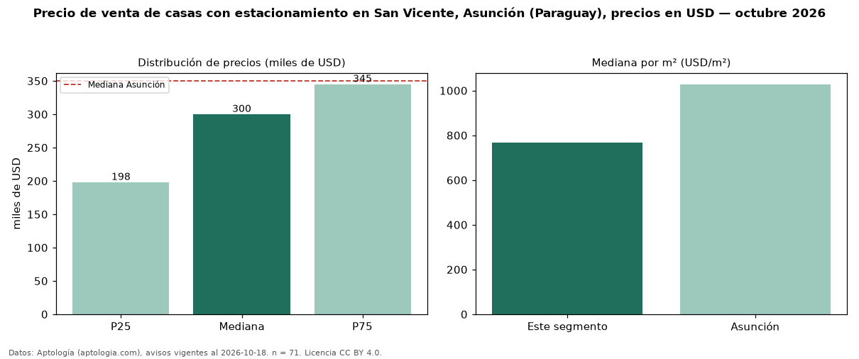 Precio de venta de casas con estacionamiento en San Vicente, Asunción (Paraguay), precios en USD — octubre 2026
