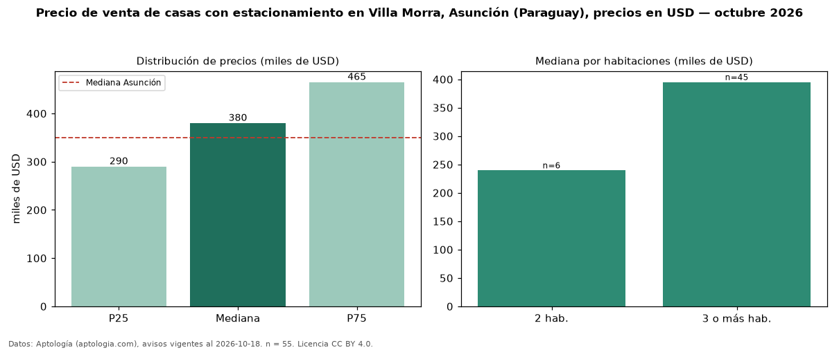 Precio de venta de casas con estacionamiento en Villa Morra, Asunción (Paraguay), precios en USD — octubre 2026