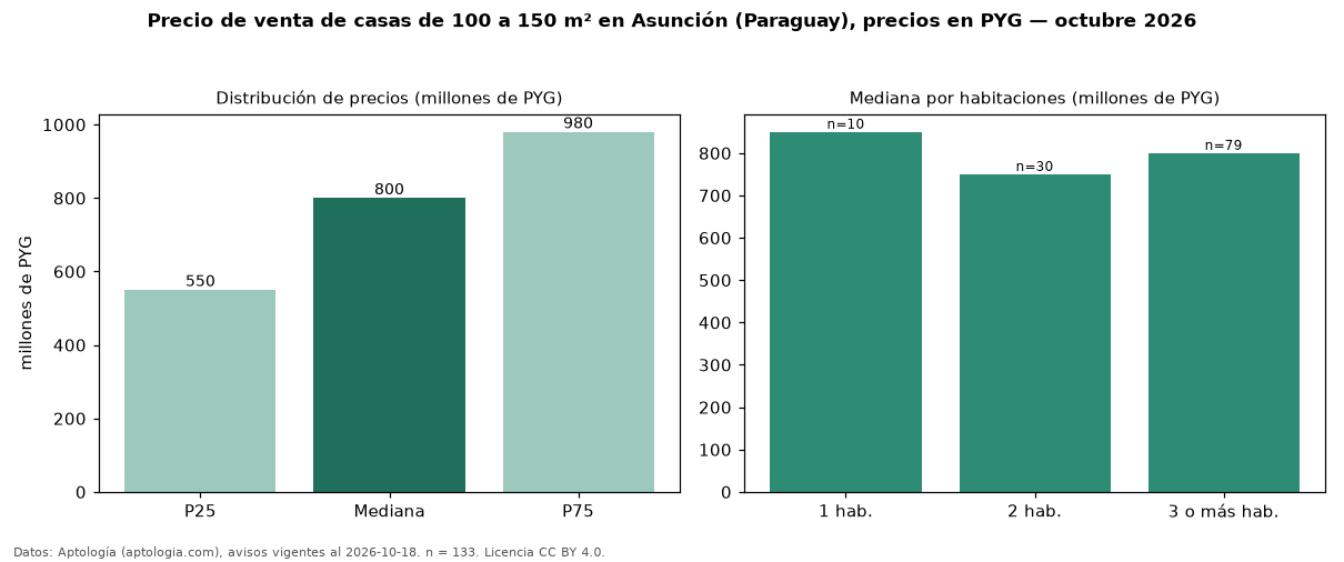 Precio de venta de casas de 100 a 150 m² en Asunción (Paraguay), precios en PYG — octubre 2026
