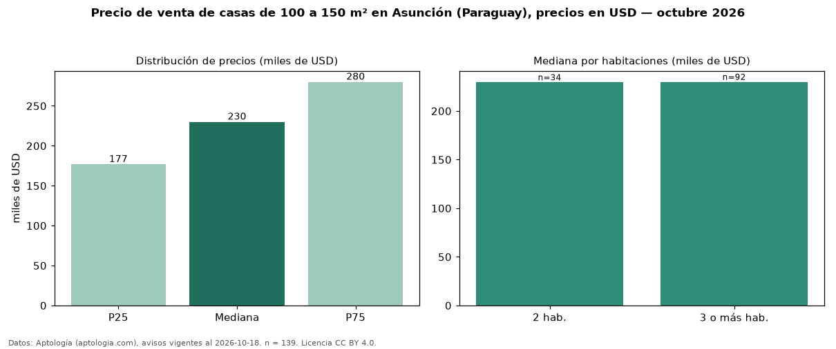 Precio de venta de casas de 100 a 150 m² en Asunción (Paraguay), precios en USD — octubre 2026