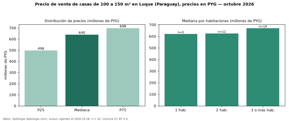 Precio de venta de casas de 100 a 150 m² en Luque (Paraguay), precios en PYG — octubre 2026