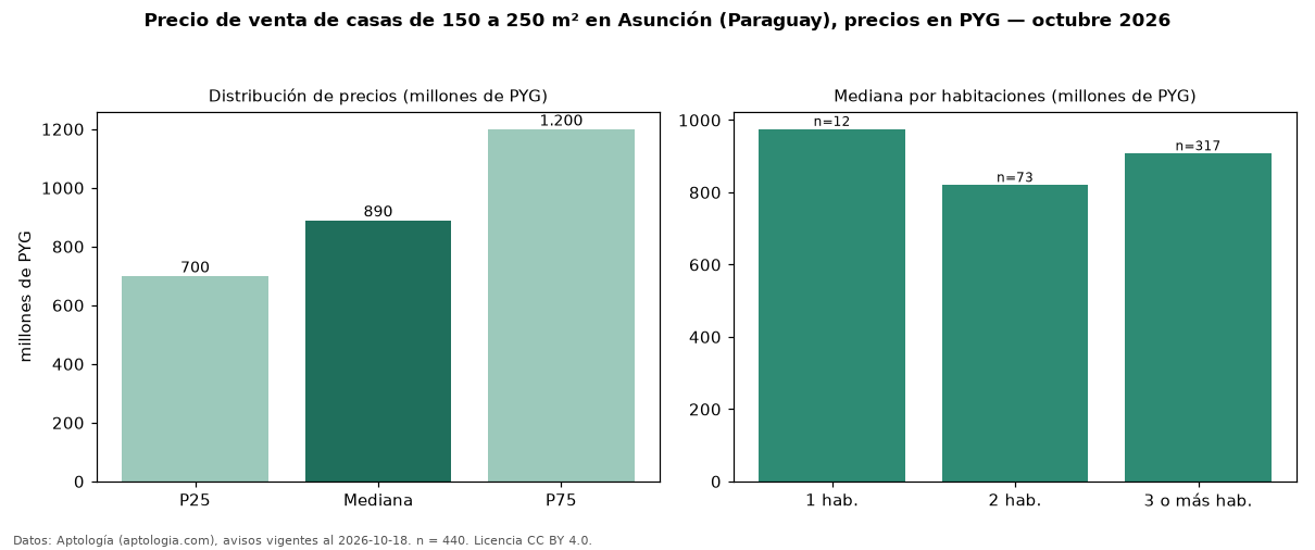 Precio de venta de casas de 150 a 250 m² en Asunción (Paraguay), precios en PYG — octubre 2026