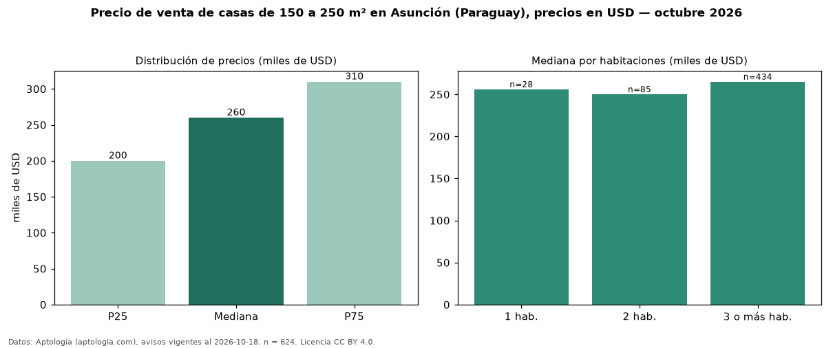 Precio de venta de casas de 150 a 250 m² en Asunción (Paraguay), precios en USD — octubre 2026