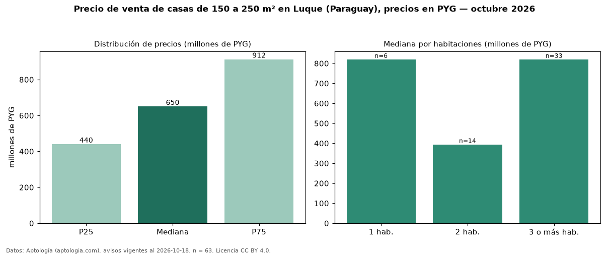 Precio de venta de casas de 150 a 250 m² en Luque (Paraguay), precios en PYG — octubre 2026