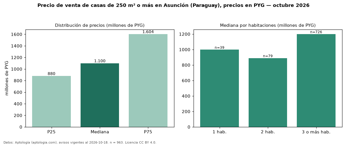Precio de venta de casas de 250 m² o más en Asunción (Paraguay), precios en PYG — octubre 2026