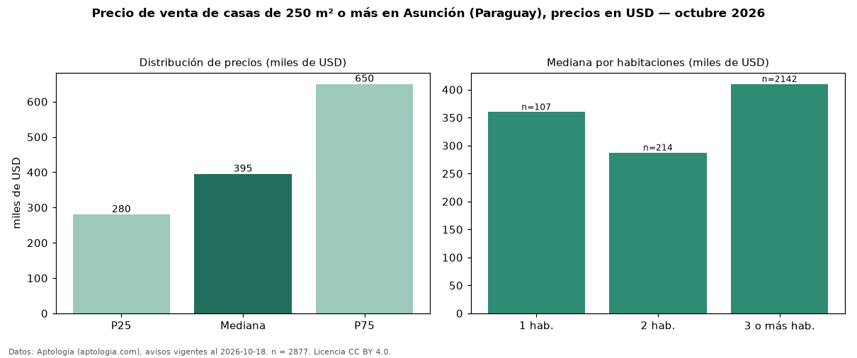 Precio de venta de casas de 250 m² o más en Asunción (Paraguay), precios en USD — octubre 2026