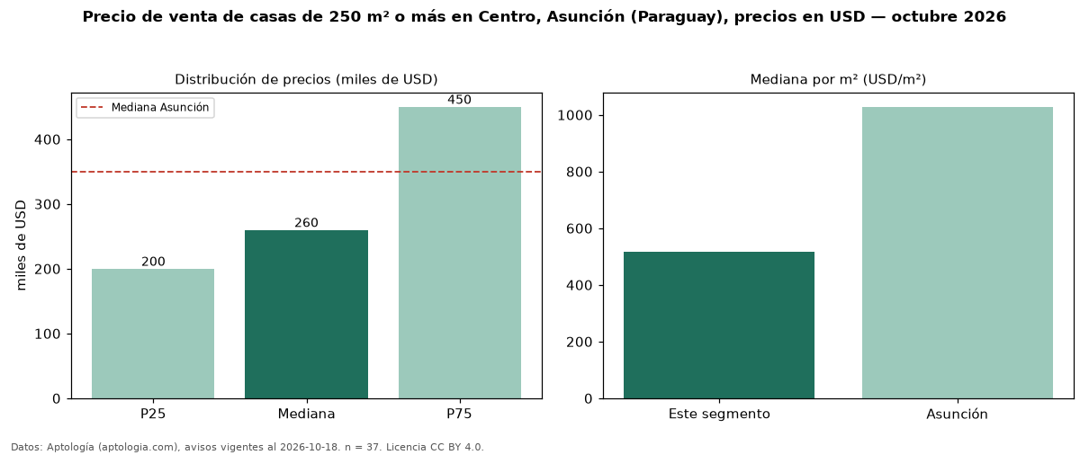 Precio de venta de casas de 250 m² o más en Centro, Asunción (Paraguay), precios en USD — octubre 2026