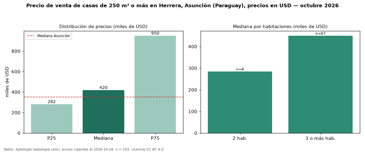 Precio de venta de casas de 250 m² o más en Herrera, Asunción (Paraguay), precios en USD — octubre 2026