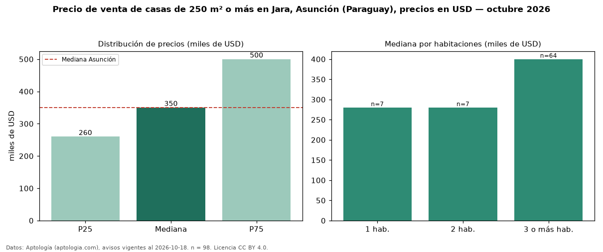 Precio de venta de casas de 250 m² o más en Jara, Asunción (Paraguay), precios en USD — octubre 2026