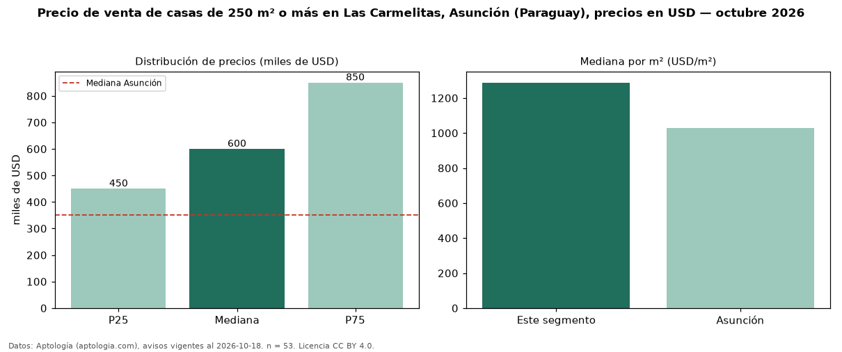 Precio de venta de casas de 250 m² o más en Las Carmelitas, Asunción (Paraguay), precios en USD — octubre 2026