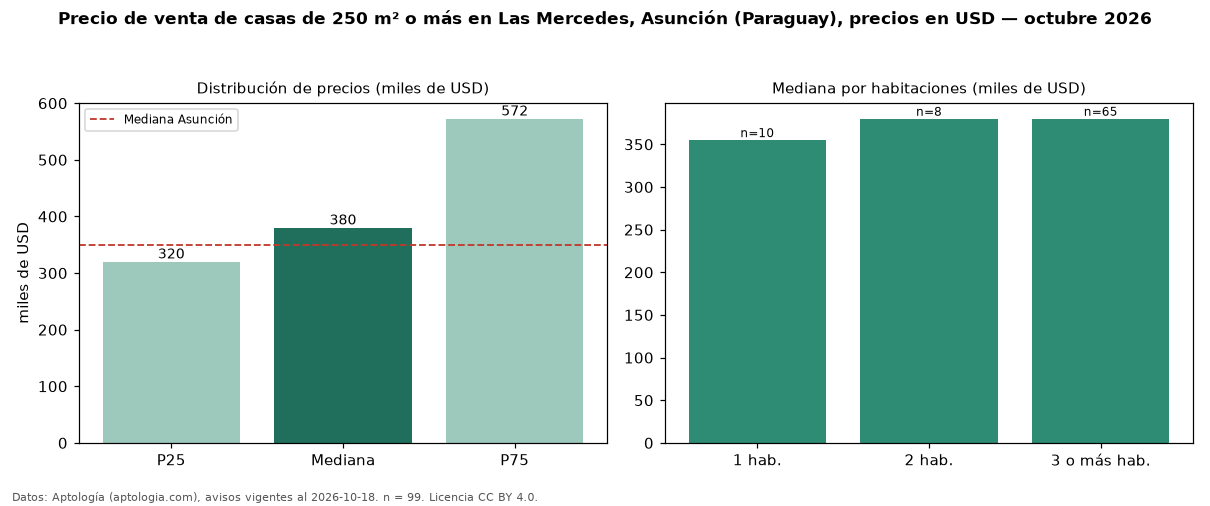 Precio de venta de casas de 250 m² o más en Las Mercedes, Asunción (Paraguay), precios en USD — octubre 2026