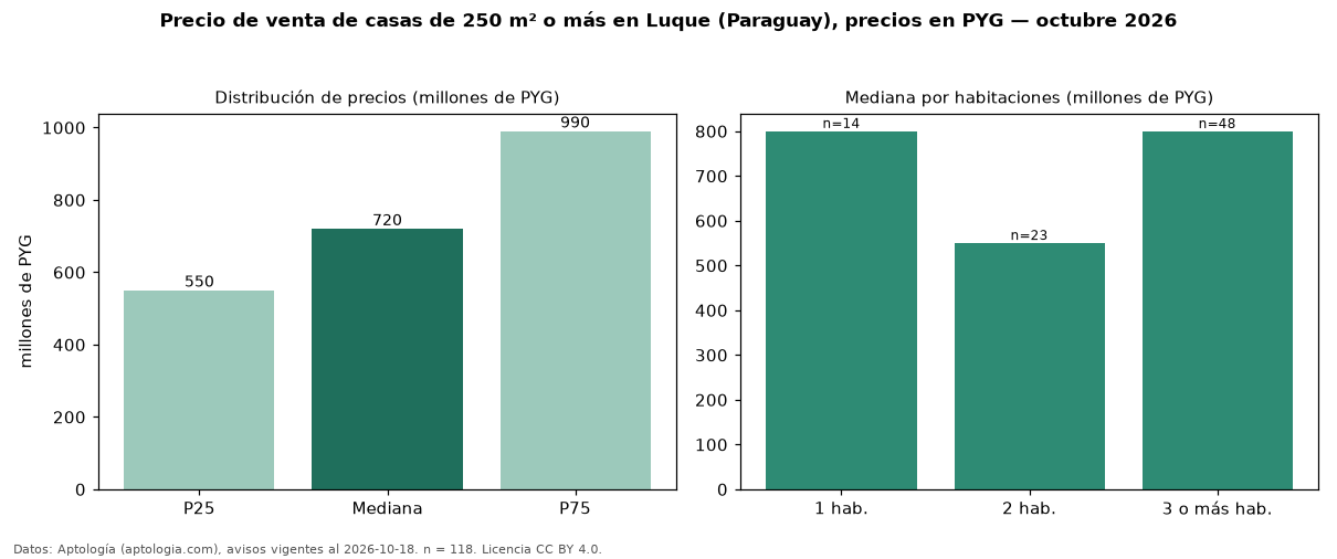 Precio de venta de casas de 250 m² o más en Luque (Paraguay), precios en PYG — octubre 2026