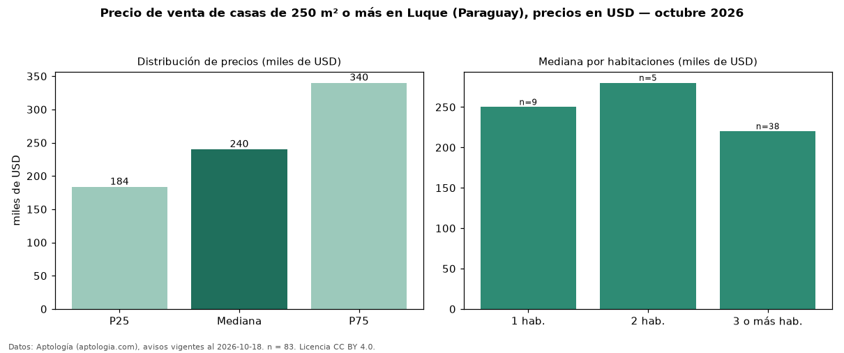 Precio de venta de casas de 250 m² o más en Luque (Paraguay), precios en USD — octubre 2026
